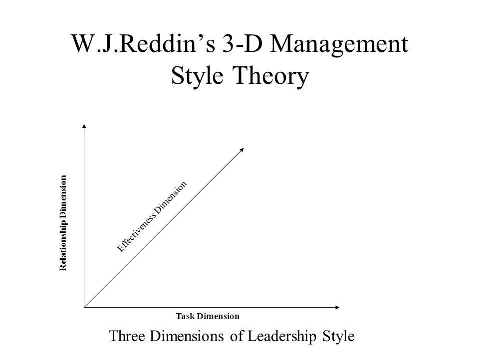 Situational Analysis of Management – Reddin 3D Theory